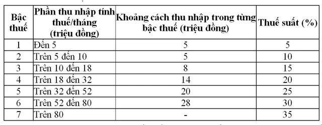 Bộ Tài chính: Xem xét giảm mức thuế suất 15%, 25% trong biểu thuế thu nhập cá nhân - Ảnh 1