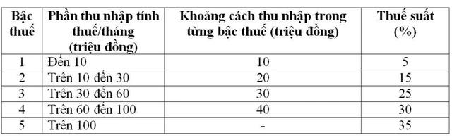 Bộ Tài chính: Xem xét giảm mức thuế suất 15%, 25% trong biểu thuế thu nhập cá nhân - Ảnh 2