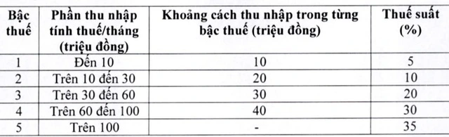 Đề xuất giảm thuế suất bậc 2, 3 đối với người làm công ăn lương - Ảnh 2