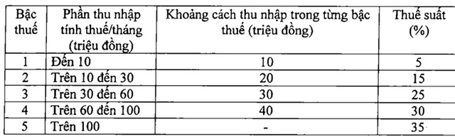 Đề xuất giảm thuế suất bậc 2, 3 đối với người làm công ăn lương - Ảnh 1