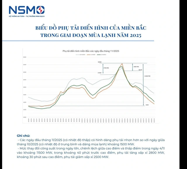 Không chỉ công suất điện gió, điện than và điện khí cũng bị cắt giảm mạnh - Ảnh 1