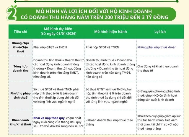 Cục Thuế khuyên những hộ kinh doanh này nên lên doanh nghiệp - Ảnh 1