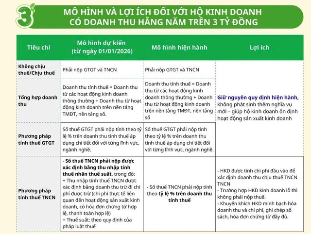 Cục Thuế khuyên những hộ kinh doanh này nên lên doanh nghiệp - Ảnh 2