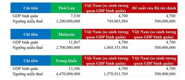 Đề xuất nâng ngưỡng doanh thu miễn thuế hộ kinh doanh lên 750 triệu - Ảnh 2