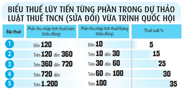 Giảm bậc phải kèm theo nâng ngưỡng chịu thuế - Ảnh 2