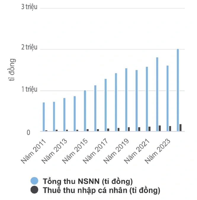 Bất cập thu nhập 1 triệu đồng không được tính là người phụ thuộc - Ảnh 2