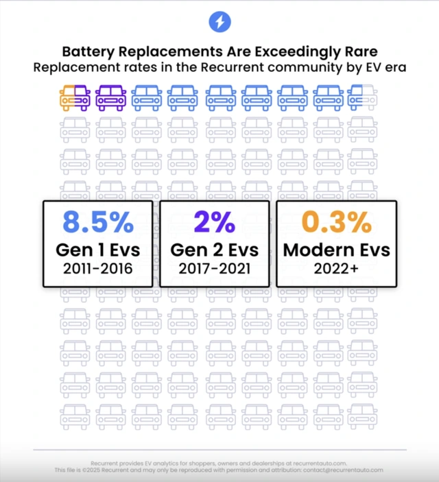 Pin xe điện có nhanh chai và 'chết dần' như pin điện thoại? - Ảnh 1