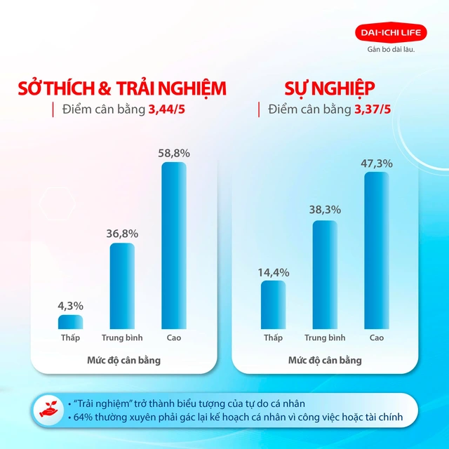 Khảo sát hơn 5.000 người Việt cho thấy bức tranh cân bằng cuộc sống - Ảnh 3