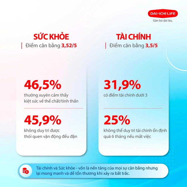 Khảo sát hơn 5.000 người Việt cho thấy bức tranh cân bằng cuộc sống - Ảnh 2