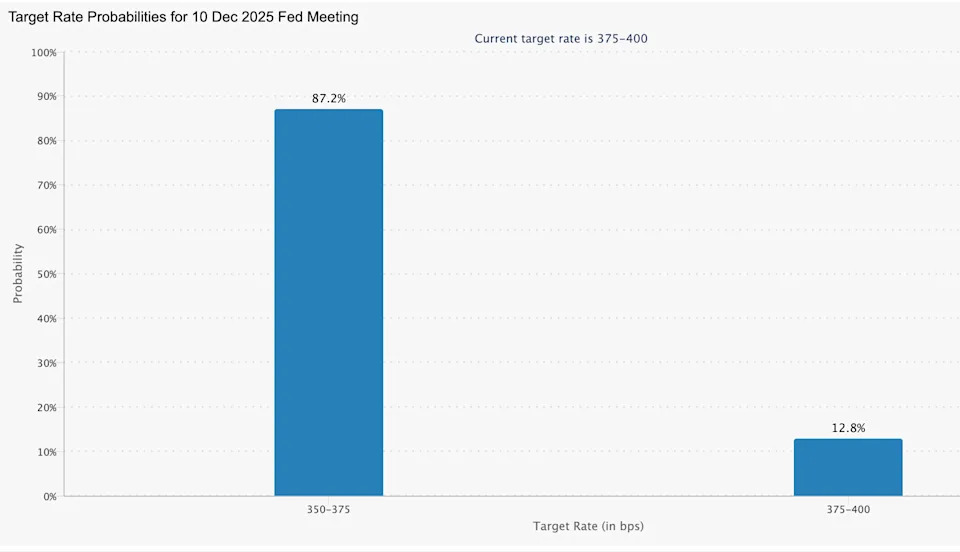 Thị trường hồi hộp chờ cuộc họp cuối cùng của Fed năm 2025 và phát biểu của Jerome Powell: Quyết định cắt giảm lãi suất liệu có được thực thi? - Ảnh 1
