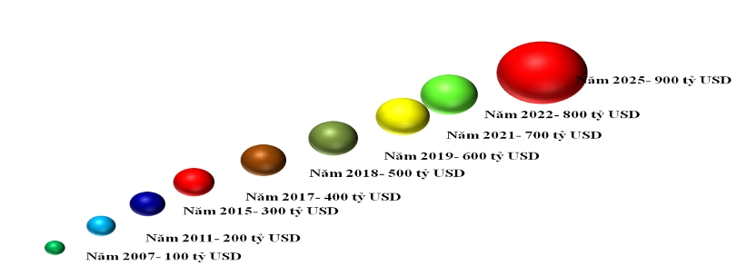 Việt Nam lập kỷ lục xuất nhập khẩu, thị trường Trung Quốc và Mỹ chiếm 422 tỉ USD - Ảnh 1