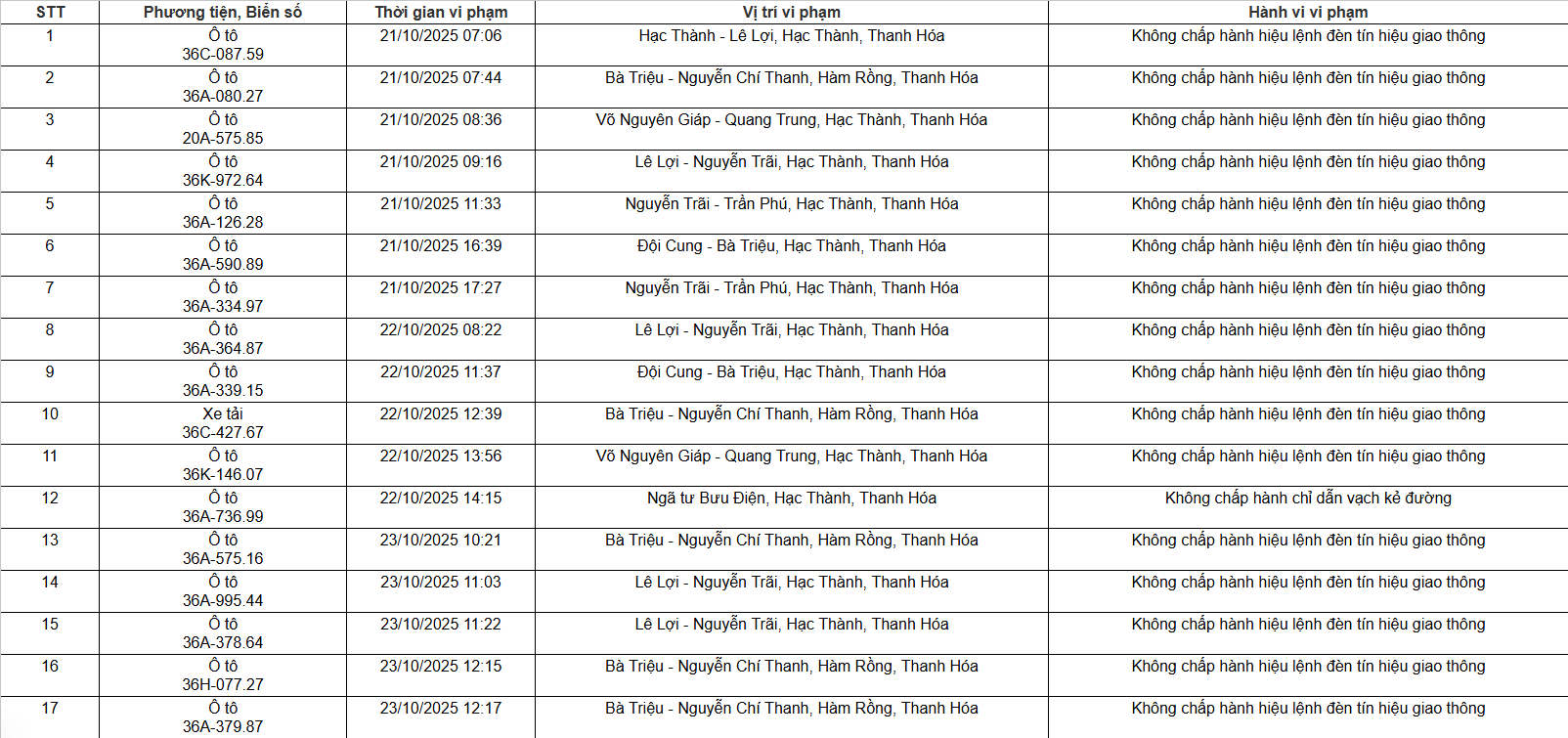 129 chủ xe máy, ô tô có biển số sau nhanh chóng nộp phạt nguội theo Nghị định 168 - Ảnh 1