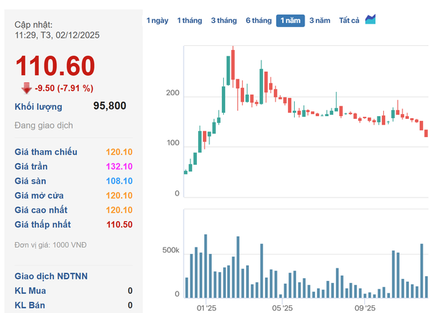 Sau thông báo khẩn, DN khoáng sản lớn nhất sàn chứng khoán bốc hơi 7.500 tỷ đồng vốn hóa trong 3 ngày, không còn là công ty tỷ đô - Ảnh 1