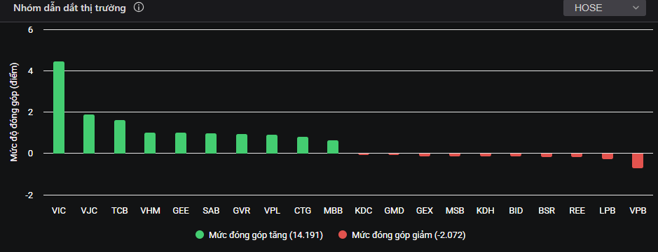 Sức nóng thoái vốn đẩy cổ phiếu tăng liên tiếp - Ảnh 1