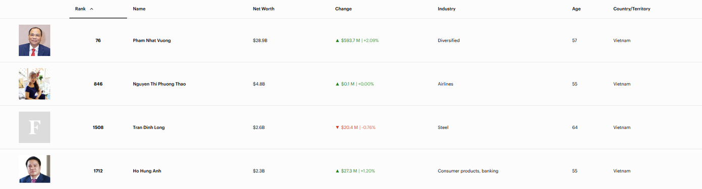 Tài sản của 5 người giàu nhất Việt Nam - Ảnh 1