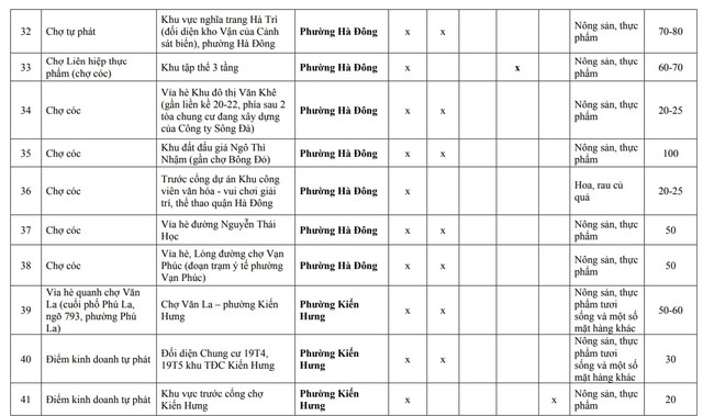 Người dân Hà Nội chú ý: Chi tiết 75 'chợ cóc', điểm kinh doanh tự phát hoàn thành giải tỏa ngay tháng sau - Ảnh 4
