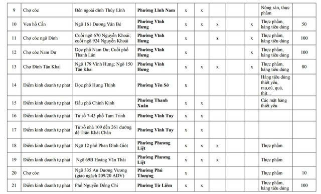 Người dân Hà Nội chú ý: Chi tiết 75 'chợ cóc', điểm kinh doanh tự phát hoàn thành giải tỏa ngay tháng sau - Ảnh 2