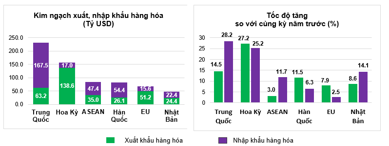 Nền kinh tế Việt Nam liên tục thiết lập những kỷ lục chưa từng có - Ảnh 1