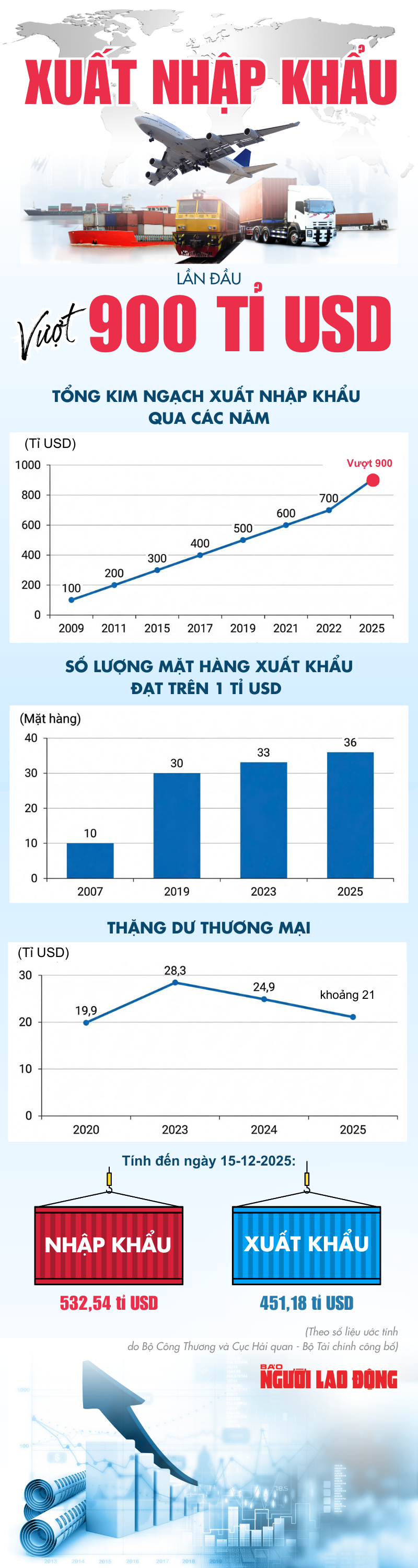 [Infographic] - Xuất nhập khẩu phá kỷ lục, lần đầu vượt 900 tỉ USD - Ảnh 1