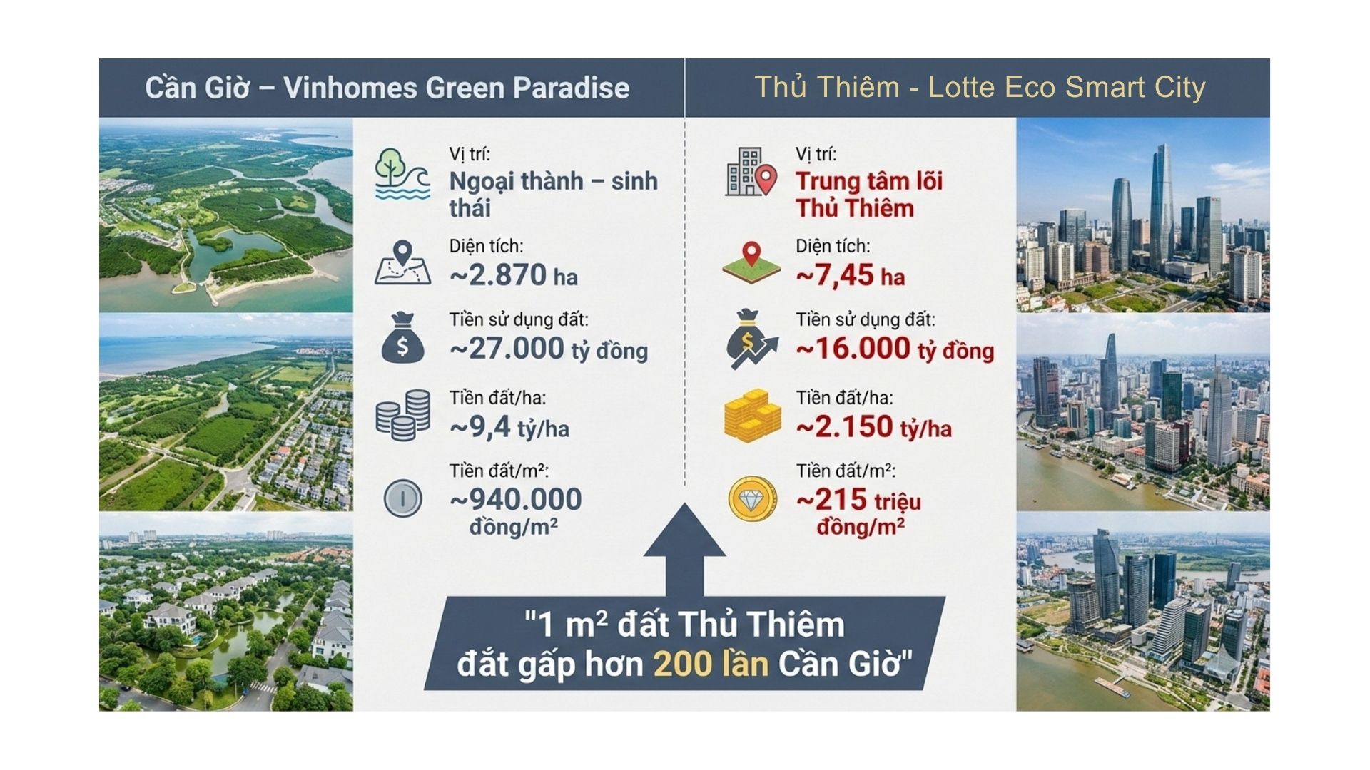 Cảnh đối lập của 2 dự án có tiền sử dụng đất lớn nhất TP.HCM: Vinhomes đóng 27.000 tỷ và triển khai thần tốc, Lotte chưa thi công - Ảnh 2