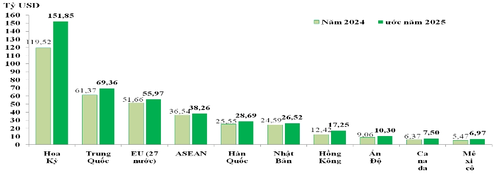 Việt Nam lập kỷ lục xuất nhập khẩu, thị trường Trung Quốc và Mỹ chiếm 422 tỉ USD - Ảnh 3