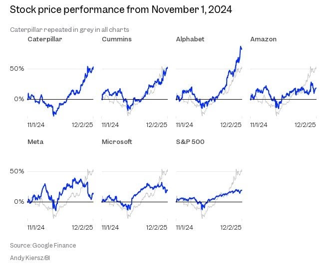 Chưa từng có, công ty vô danh bán máy xúc thu về hàng tỷ USD nhờ AI, cổ phiếu tăng mạnh hơn cả Amazon, Meta hay Microsoft - Ảnh 2