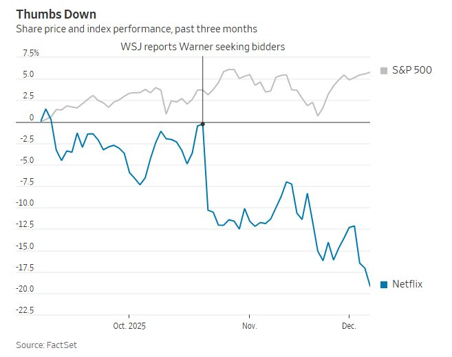 Tại sao giá cổ phiếu Netflix giảm 3% khi công bố mua lại một phần Warner Bros? - Ảnh 1