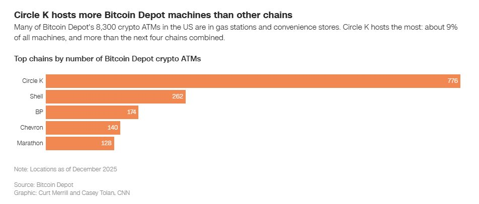 Cạm bẫy tiền số tại Circle K: Khi các cửa hàng tiện lợi trở thành điểm nóng lừa đảo với tổng thiệt hại hơn 330 triệu USD năm 2025 tại Mỹ - Ảnh 4