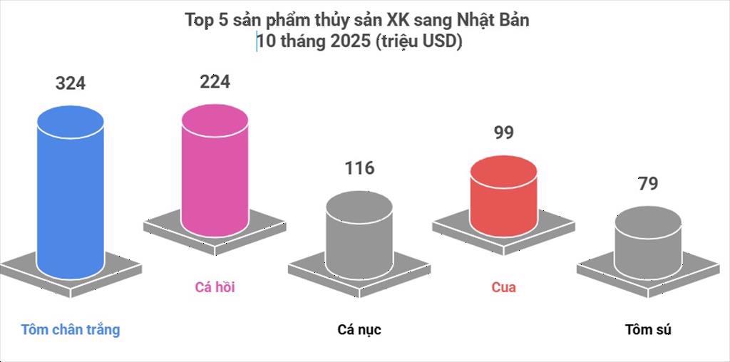 Người Nhật thắt lưng buộc bụng, hàng Việt Nam vẫn "cháy hàng" ở thị trường khó tính bậc nhất thế giới - Ảnh 1