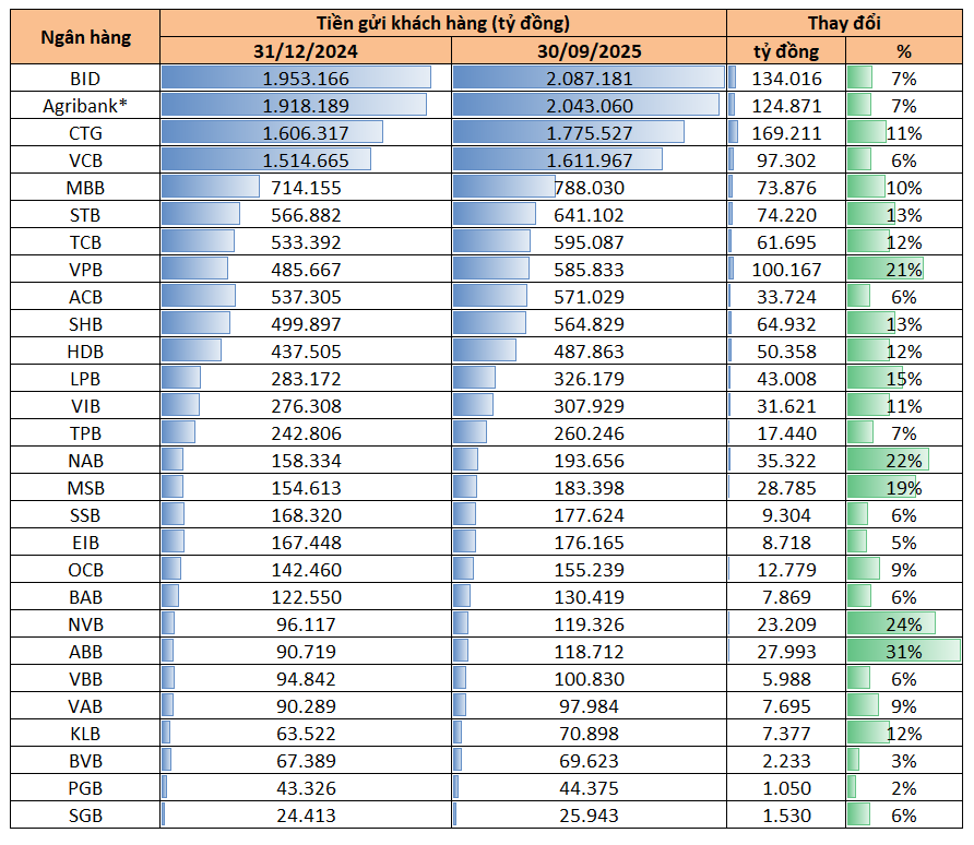 10 ngân hàng đang nắm 70% tiền gửi toàn hệ thống: Không phải BIDV, đây là ngân hàng đang hút thêm được nhiều tiền gửi khách hàng nhất - Ảnh 1