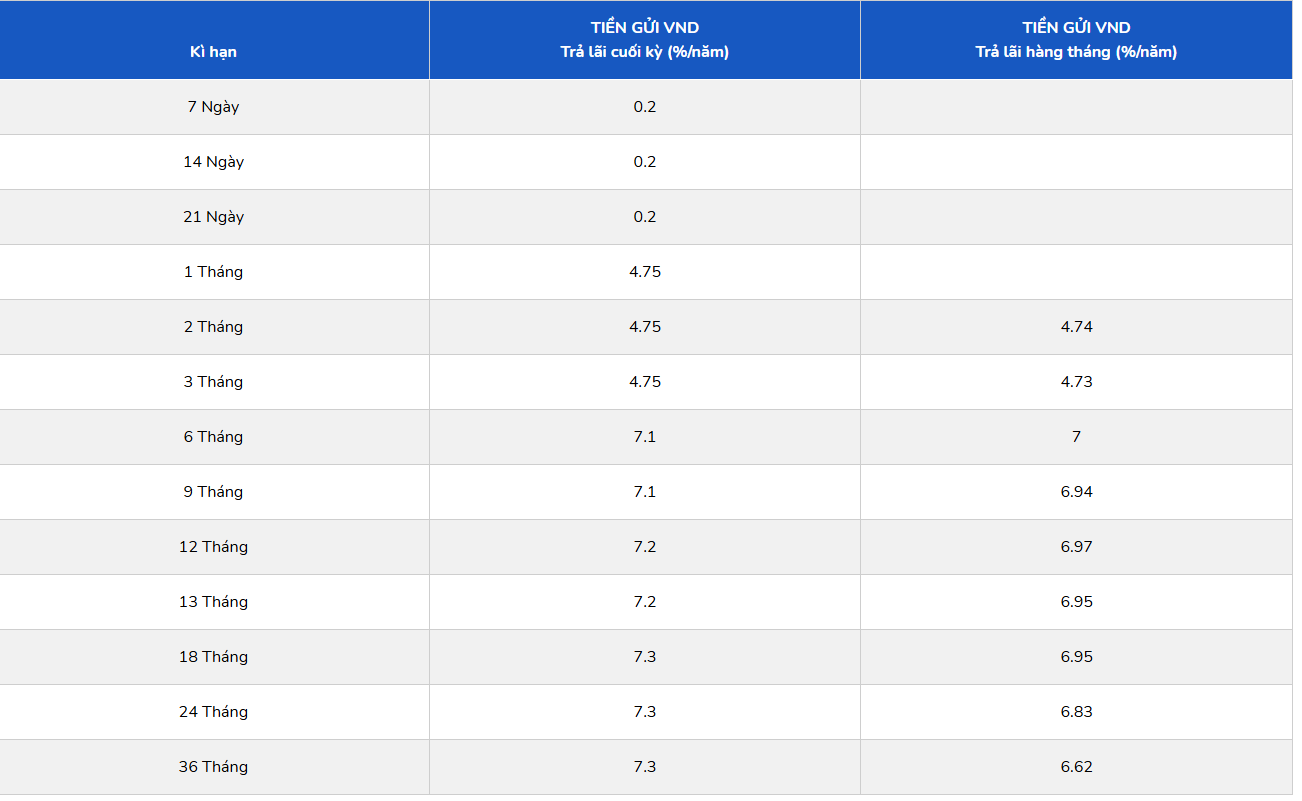 Một ngân hàng vừa tăng lãi suất tiết kiệm 6 tháng lên trên 7%/năm - Ảnh 1
