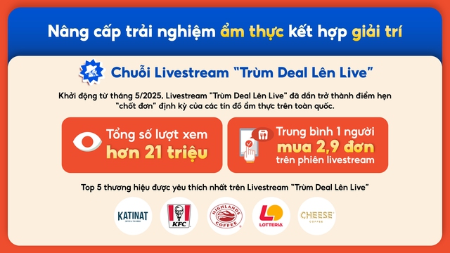 ShopeeFood tiên phong “cuộc đua” ẩm thực giải trí, định hình đặt món online 2025 - Ảnh 1