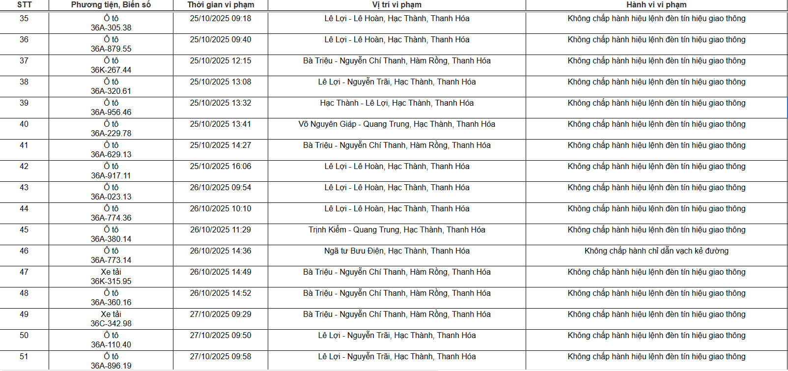 129 chủ xe máy, ô tô có biển số sau nhanh chóng nộp phạt nguội theo Nghị định 168 - Ảnh 3