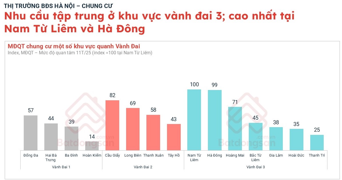 Bất ngờ diễn biến giá chung cư Hà Nội: Thanh Trì dẫn đầu mức tăng toàn thị trường lên đến 158%, Gia Lâm và Hà Đông cũ tăng 143% - Ảnh 1