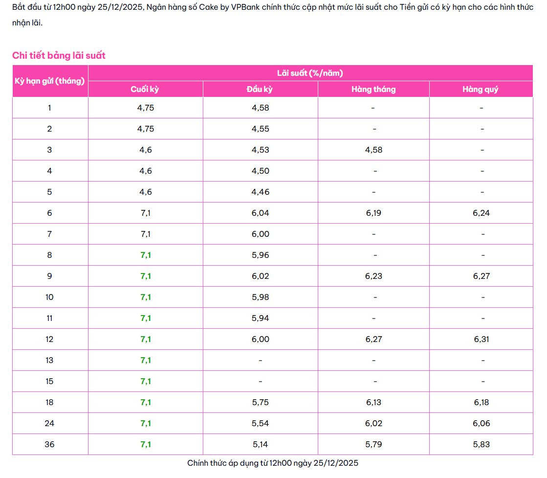 Một ngân hàng trả lãi suất tiết kiệm 8,1%/năm cho kỳ hạn 6 tháng với số tiền gửi từ 1 tỷ đồng - Ảnh 1
