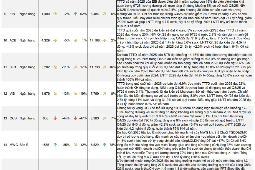 MBS ước tính KQKD quý 4/2025 của 62 doanh nghiệp "hot": MWG, VHM, VRE được dự báo có lợi nhuận đột biến, một doanh nghiệp BĐS có thể tăng trưởng 16.700% - Ảnh 3