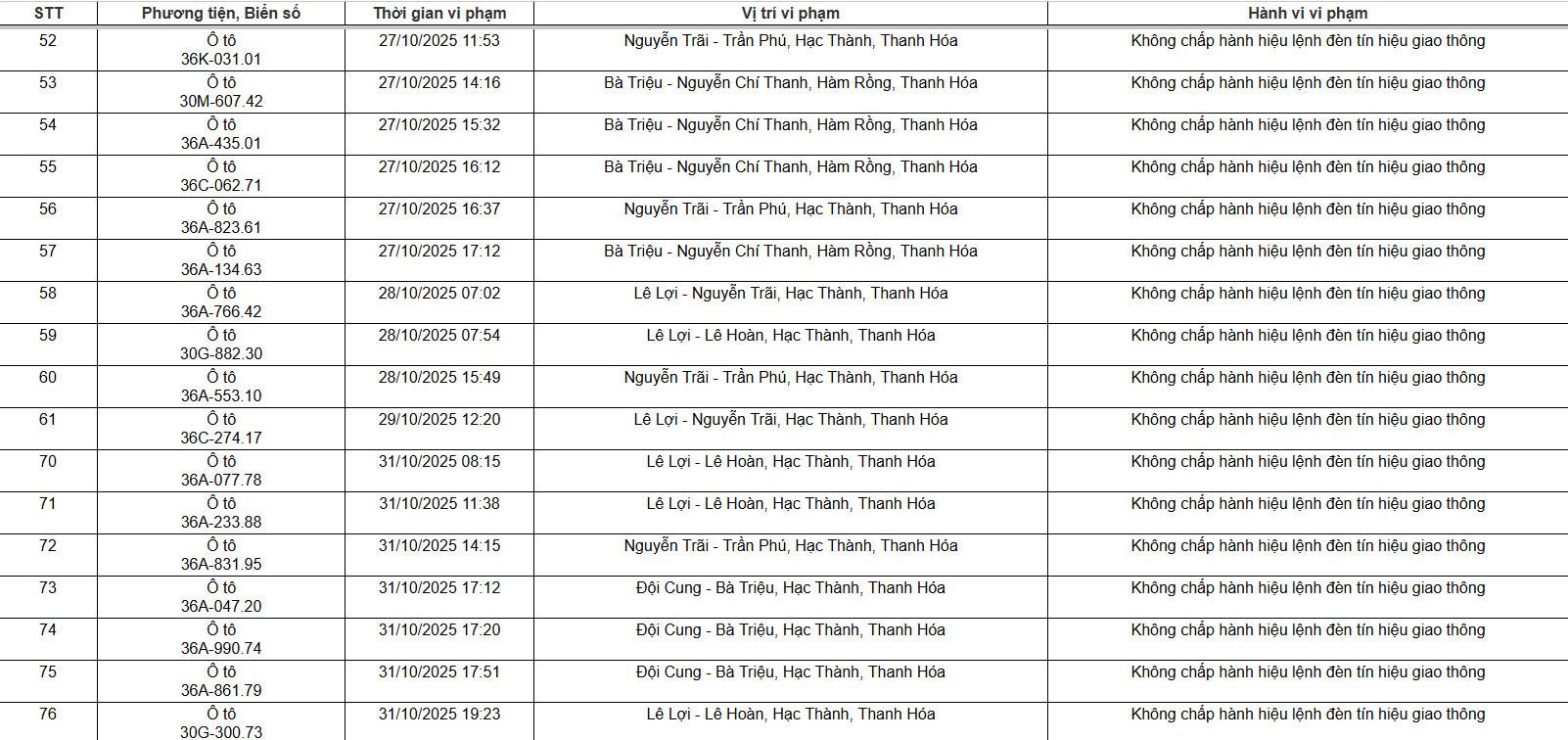 129 chủ xe máy, ô tô có biển số sau nhanh chóng nộp phạt nguội theo Nghị định 168 - Ảnh 4