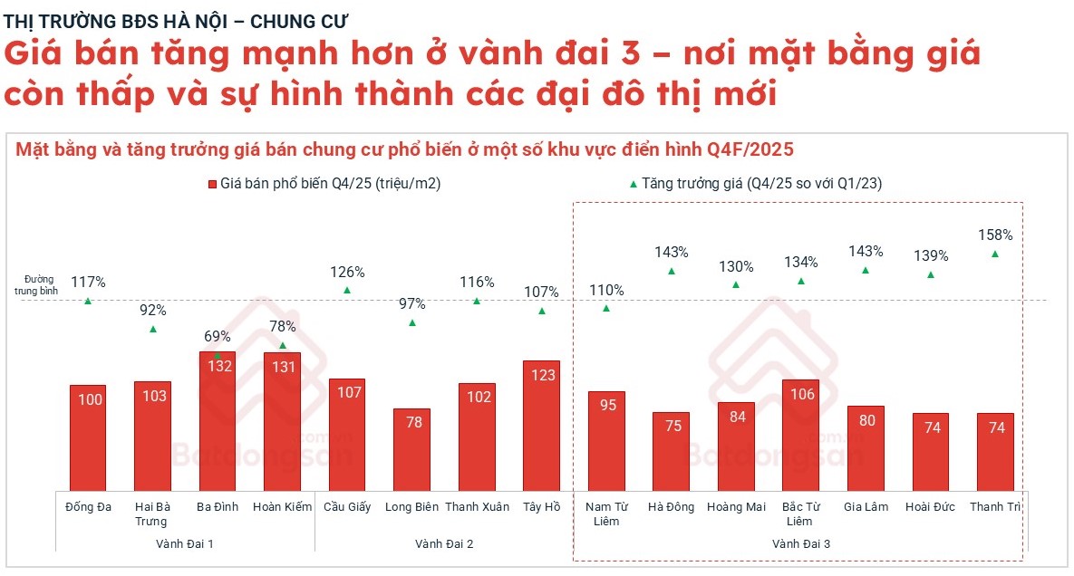 Bất ngờ diễn biến giá chung cư Hà Nội: Thanh Trì dẫn đầu mức tăng toàn thị trường lên đến 158%, Gia Lâm và Hà Đông cũ tăng 143% - Ảnh 2