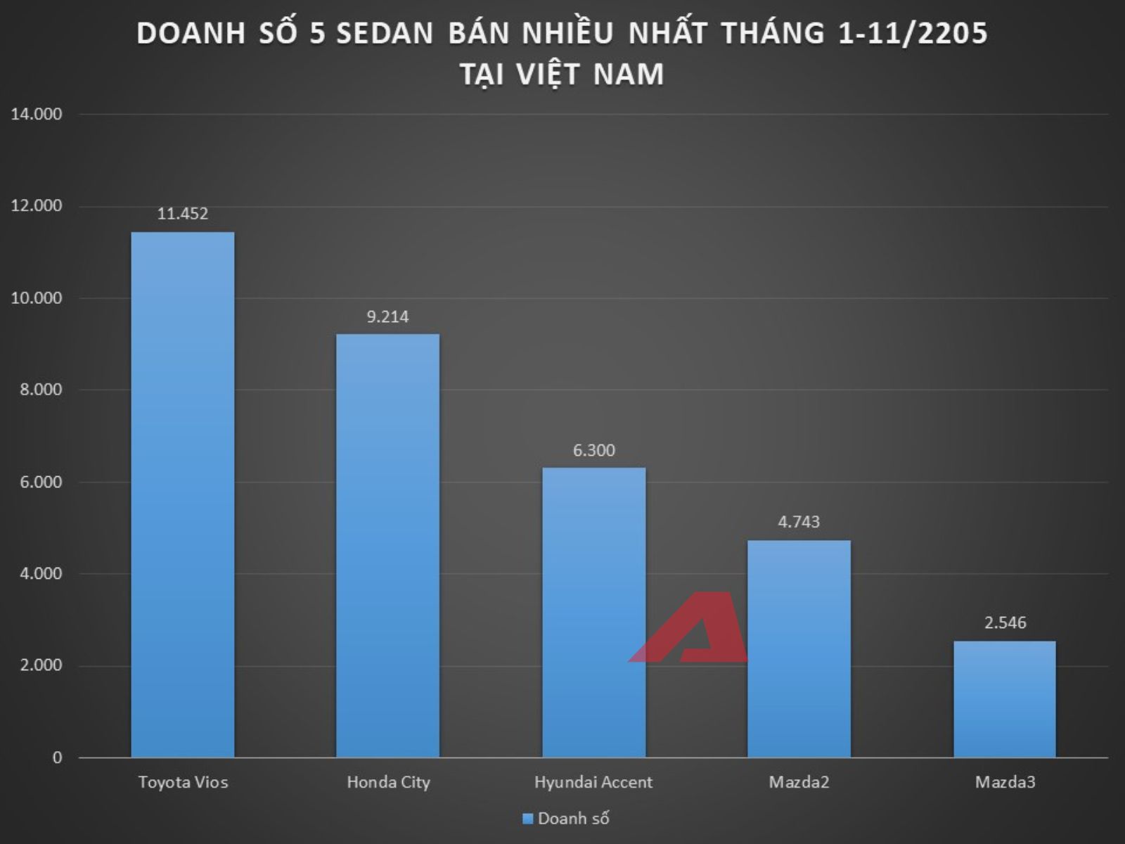 Top 5 sedan bán chạy nhất 11 tháng đầu năm: Bảng xếp hạng tổng dần định hình, Vios vững ngôi đầu, 4/5 cái tên thuộc phân khúc B, không có hạng D - Ảnh 1
