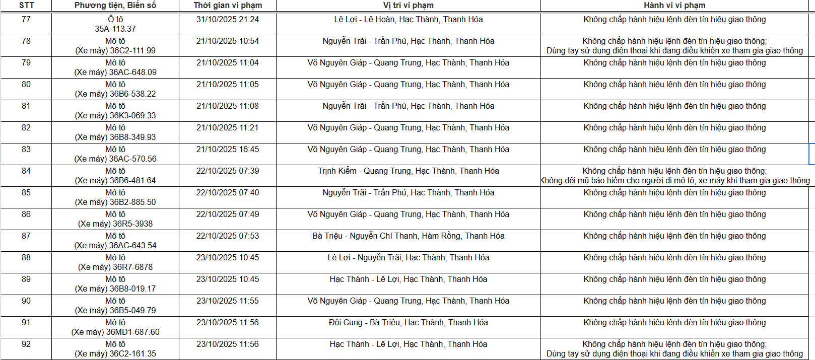 129 chủ xe máy, ô tô có biển số sau nhanh chóng nộp phạt nguội theo Nghị định 168 - Ảnh 5