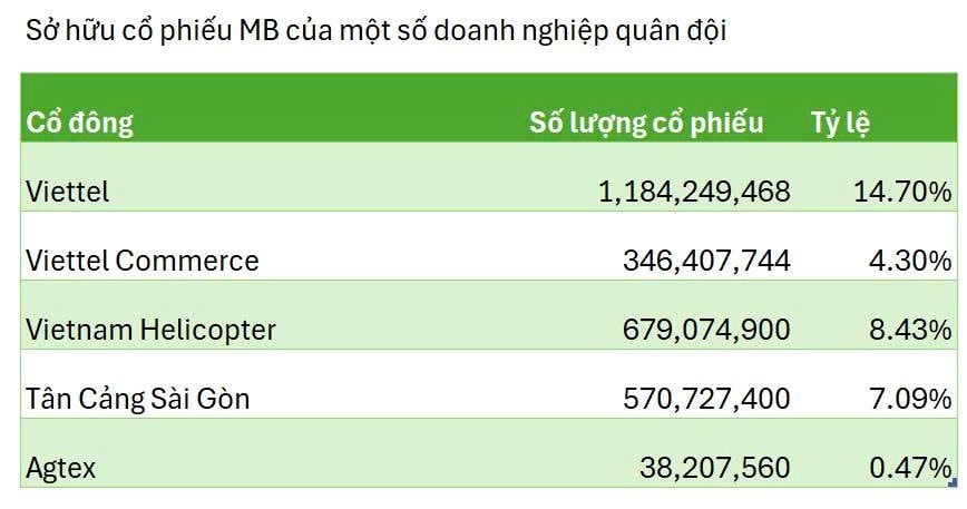 Một loạt doanh nghiệp quân đội thông báo bán ra hơn 3 triệu cổ phiếu MBB - Ảnh 2