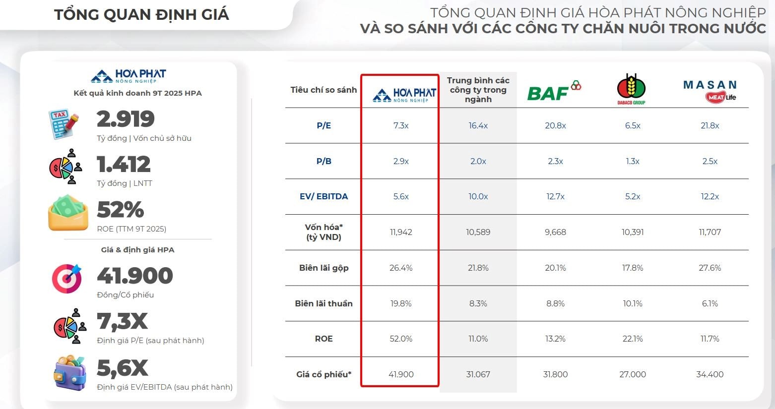 Vietcap "đặt cược" 300 tỷ ôm trọn 23% vốn IPO Công ty Nông nghiệp của tỷ phú Trần Đình Long - Ảnh 3