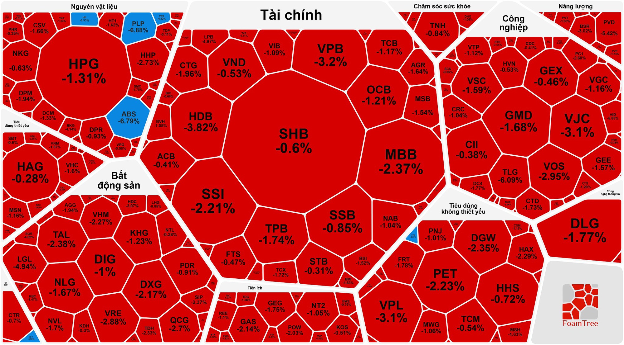Khối ngoại bán ròng mạnh, cổ phiếu VIC hết "gánh" nổi chỉ số - Ảnh 1