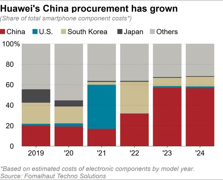 Smartphone Trung Quốc làm điều chưa từng có – Mỹ, Nhật, Hàn nhìn thấy đều chỉ biết lắc đầu - Ảnh 2