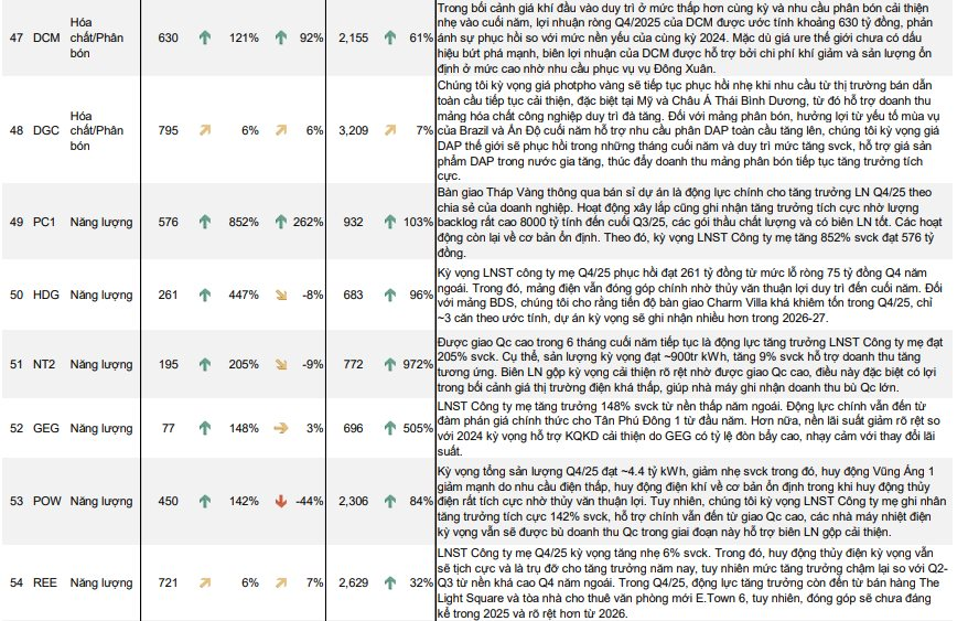 MBS ước tính KQKD quý 4/2025 của 62 doanh nghiệp "hot": MWG, VHM, VRE được dự báo có lợi nhuận đột biến, một doanh nghiệp BĐS có thể tăng trưởng 16.700% - Ảnh 7