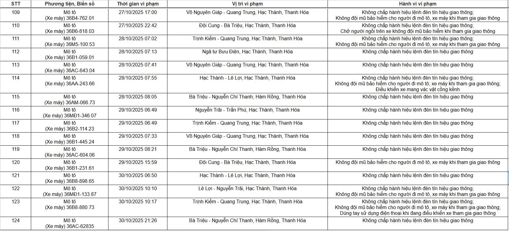 129 chủ xe máy, ô tô có biển số sau nhanh chóng nộp phạt nguội theo Nghị định 168 - Ảnh 7