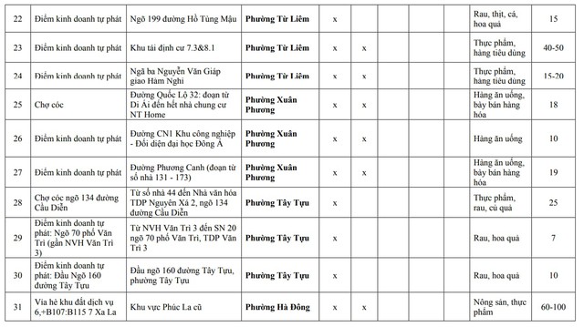 Người dân Hà Nội chú ý: Chi tiết 75 'chợ cóc', điểm kinh doanh tự phát hoàn thành giải tỏa ngay tháng sau - Ảnh 3
