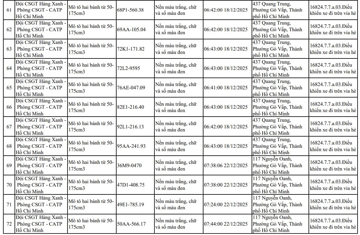 107 xe máy đi trên vỉa hè có biển số sau nhanh chóng nộp phạt nguội theo Nghị định 168 - Ảnh 6