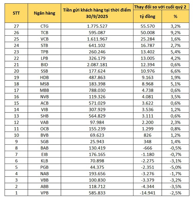 Tiền gửi vào ngân hàng chậm lại: Đâu là nhà băng thu hút được dòng tiền? - Ảnh 1