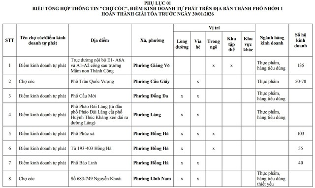 Người dân Hà Nội chú ý: Chi tiết 75 'chợ cóc', điểm kinh doanh tự phát hoàn thành giải tỏa ngay tháng sau - Ảnh 1